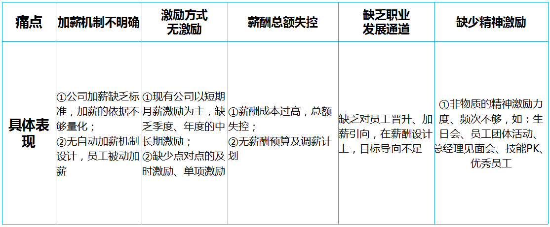 薪酬体系设计