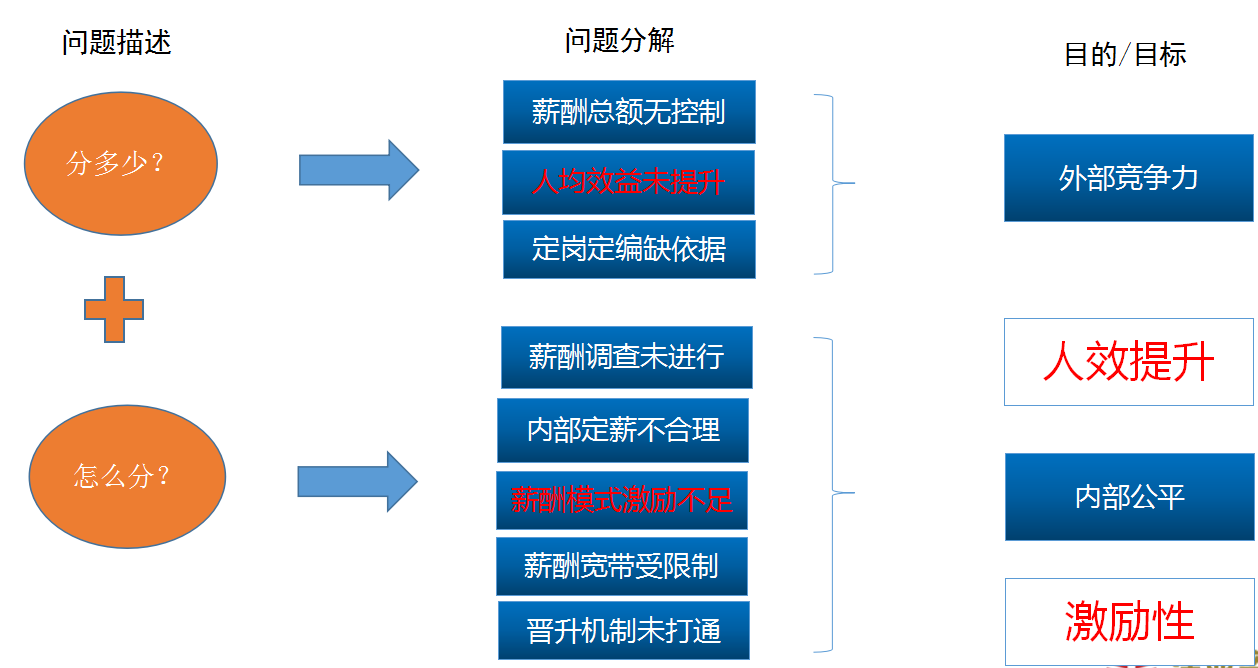 薪酬体系设计