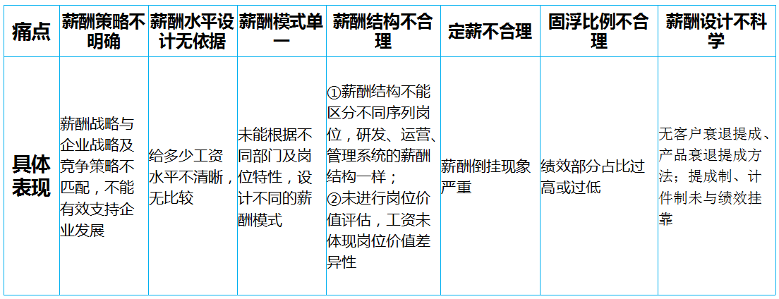 薪酬体系设计