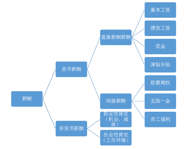 薪酬体系设计