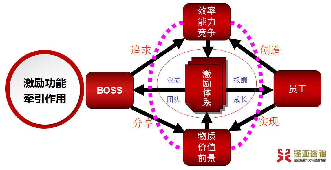 薪酬体系设计