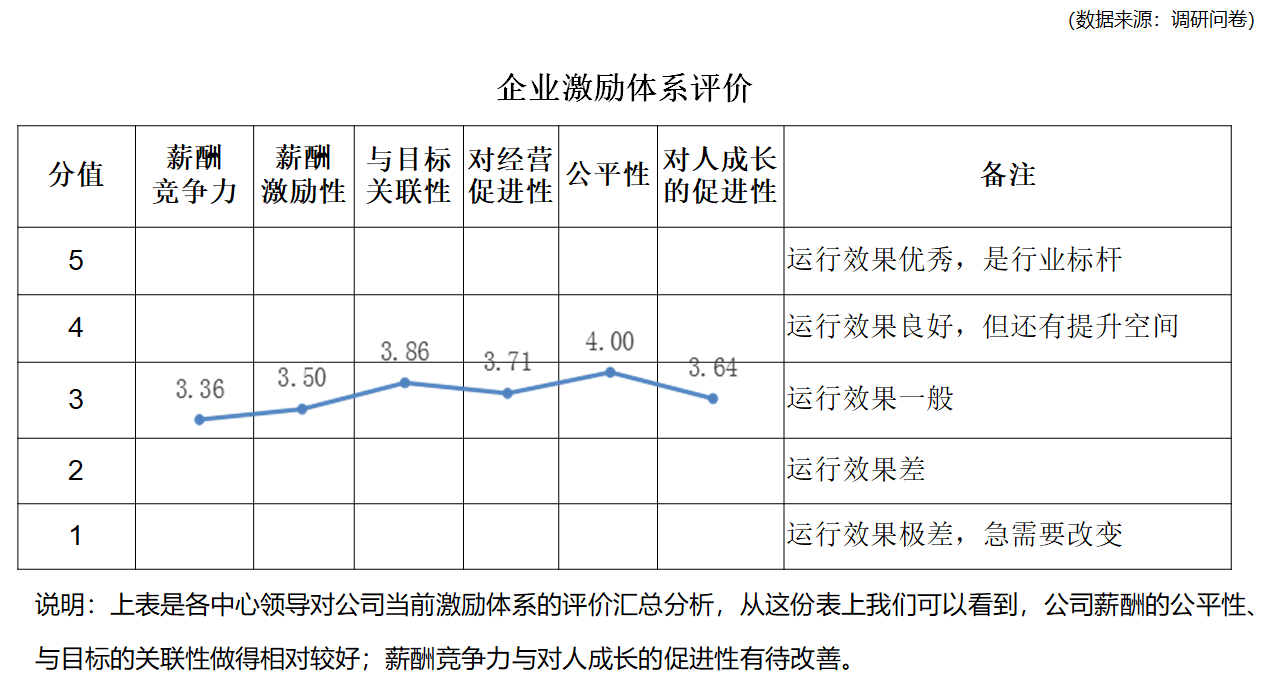 激励体系评价