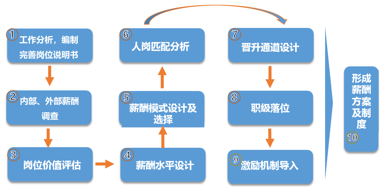 薪酬设计程序图