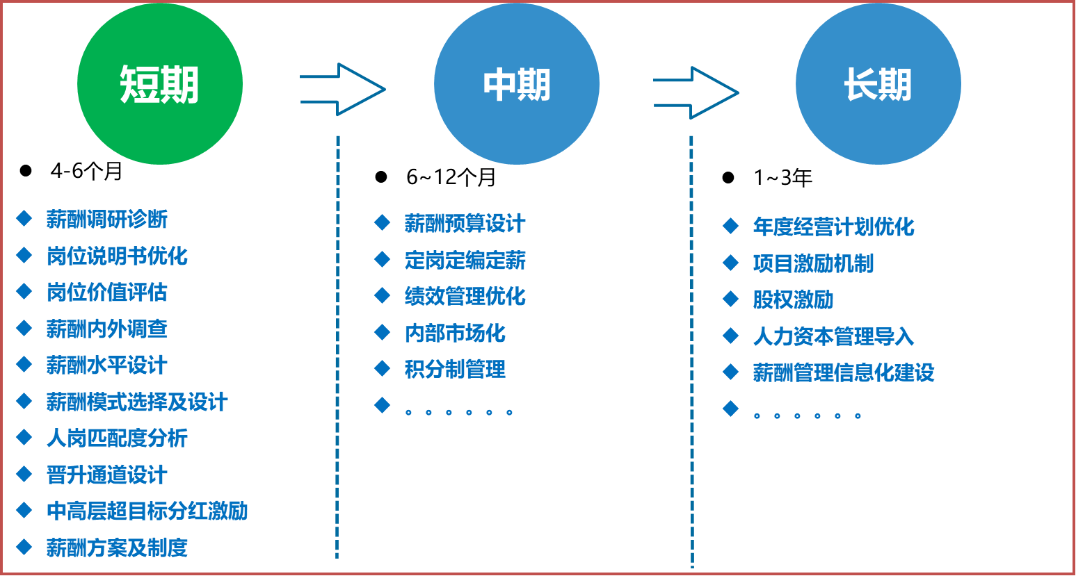 薪酬管理总体规划