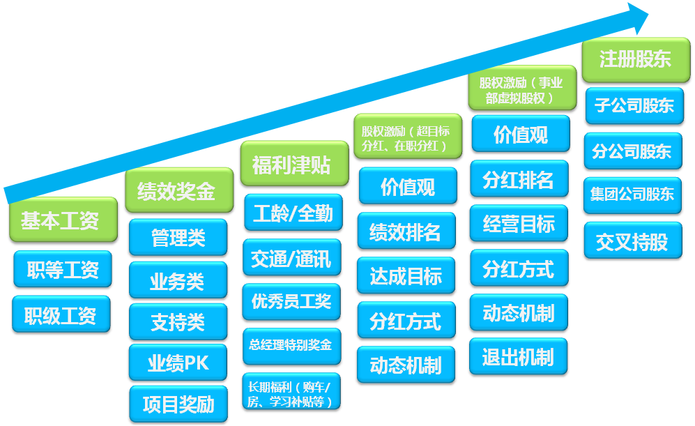 薪酬结构晋升通道图