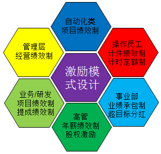 薪酬模式优化6法