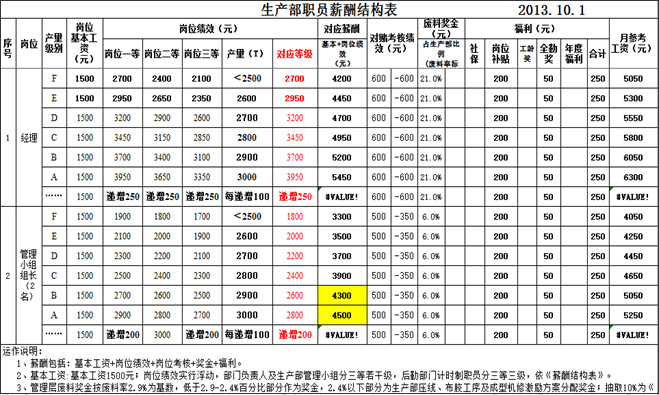 工厂计时制绩效薪酬结构表