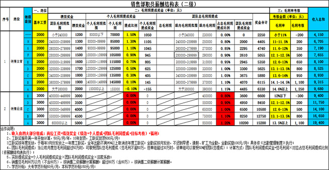 贸易公司销售提成制薪酬结构表