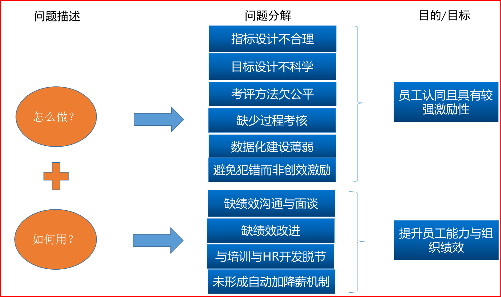 泽亚咨询对中小企业绩效管理诊断分析