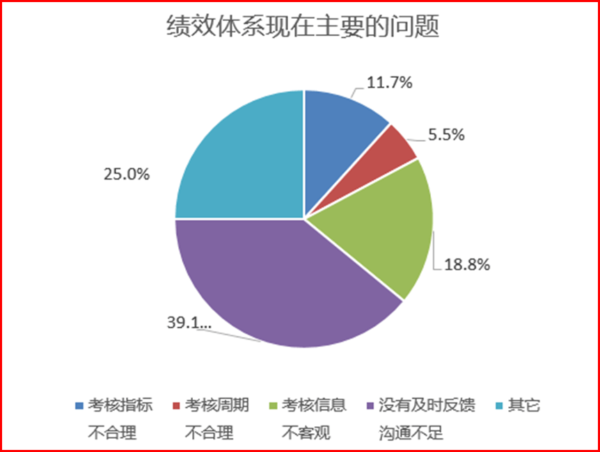 绩效管理诊断分析