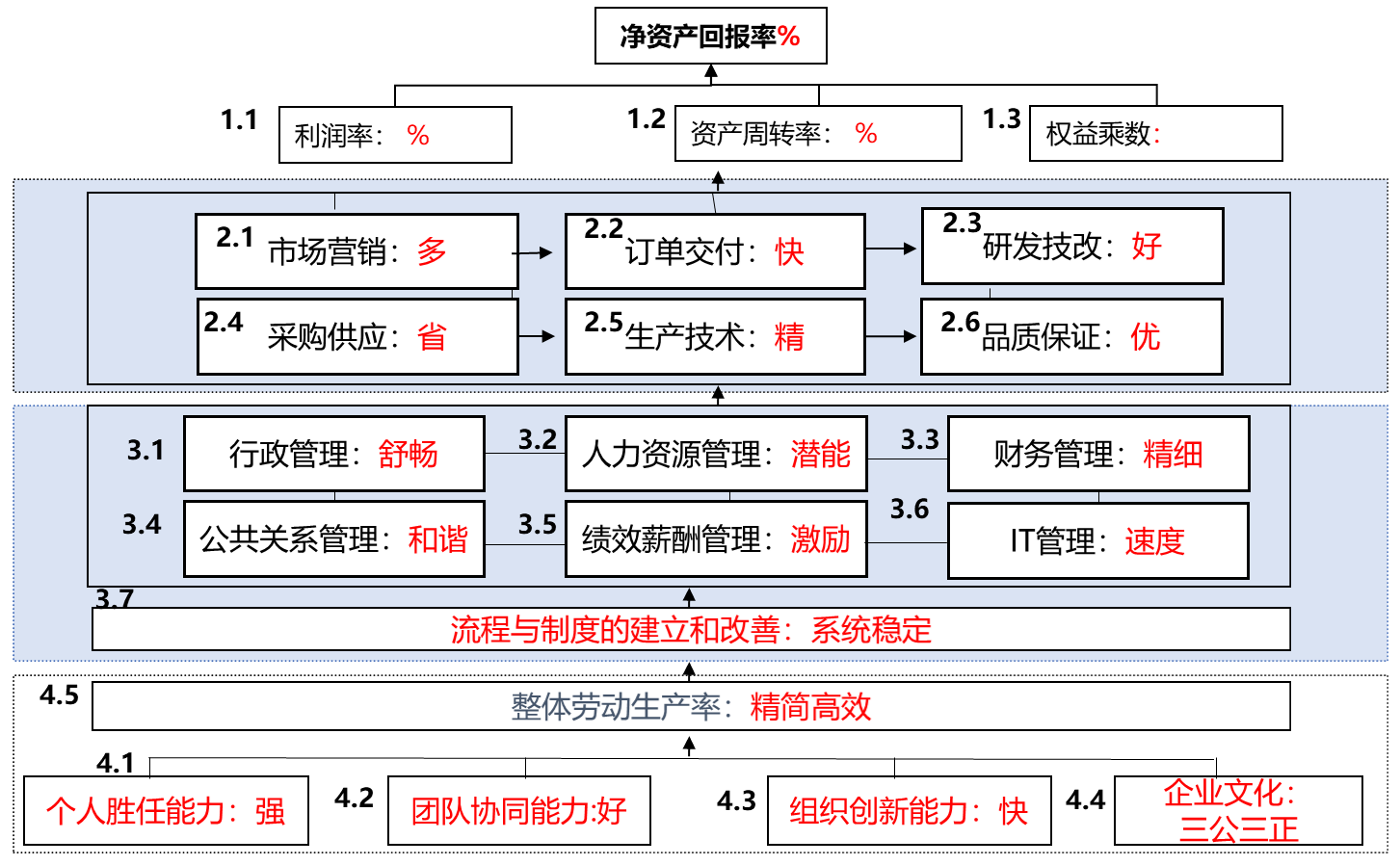 经营目标分解模型