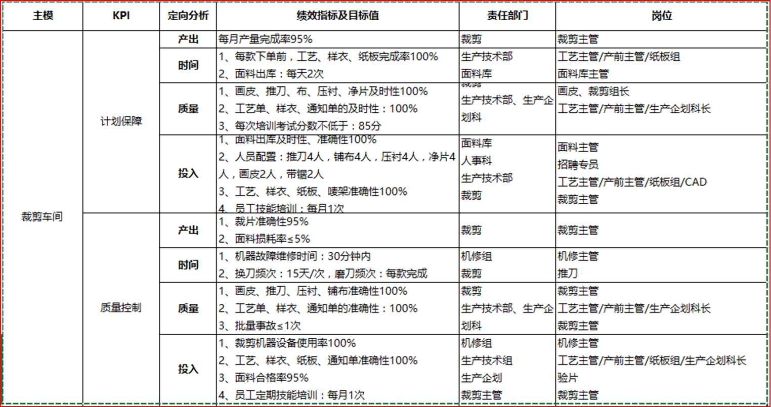 分解KPI指标库