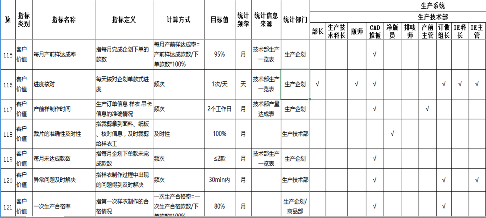 KPI指标库落位