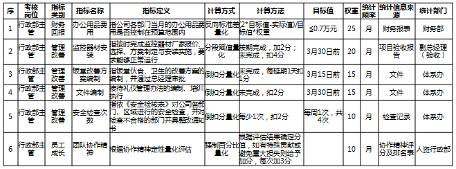 绩效考核方案设计