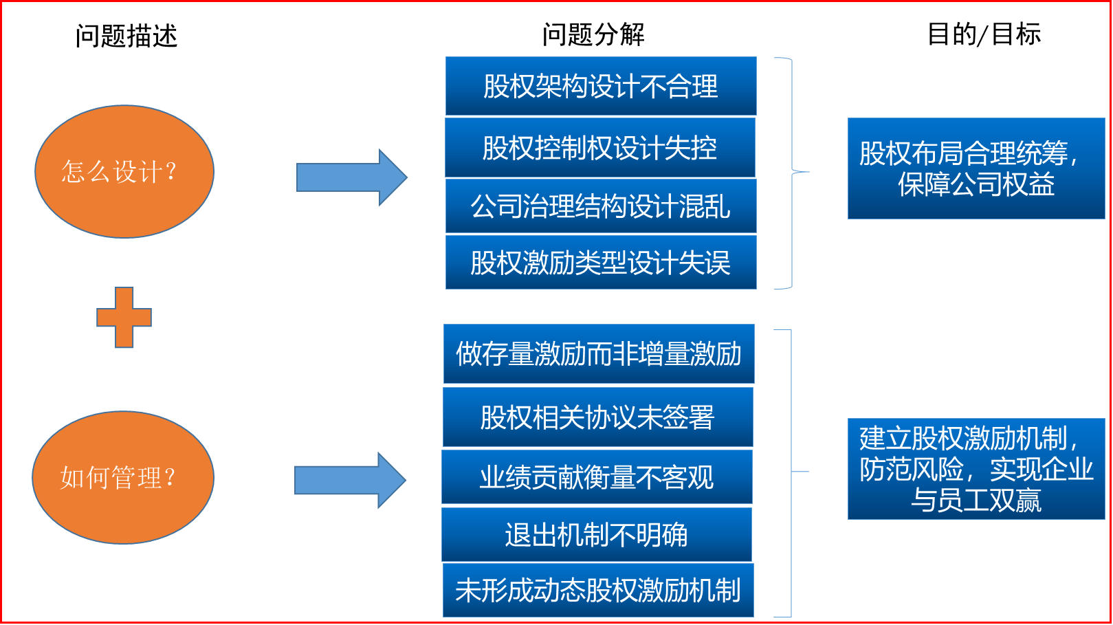  泽亚咨询对中小企业股权激励诊断分析