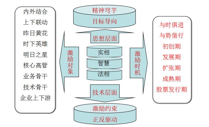 股权激励咨询