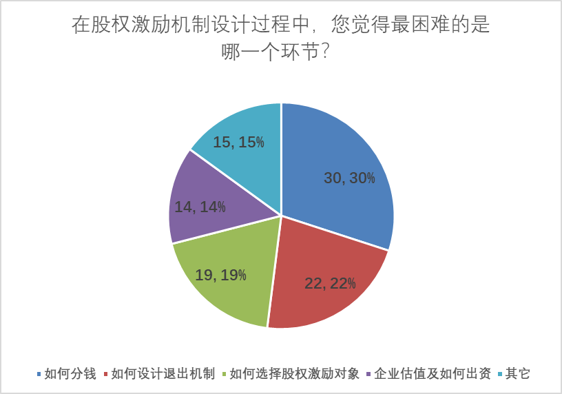 股权激励诊断分析