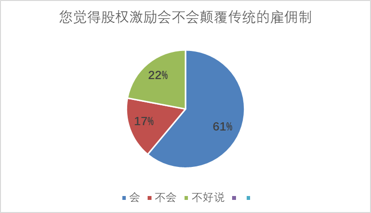 股权激励诊断分析