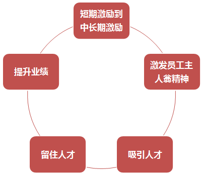 股权激励五目的