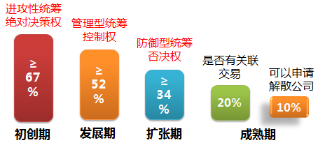 股权架构设计——股权管理三条生死线