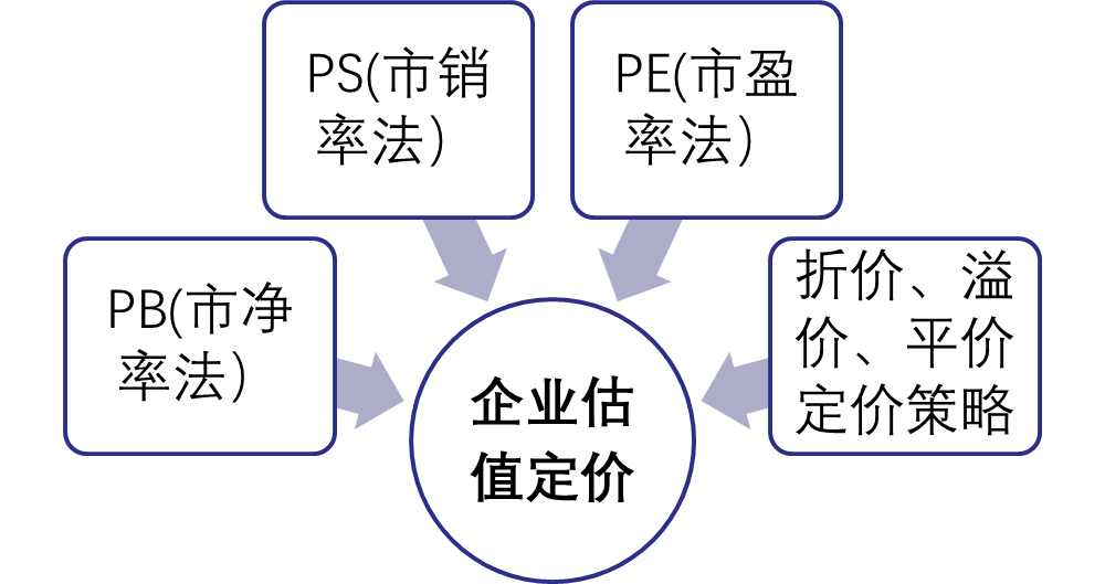 股权激励之定价格——企业估值定价方法