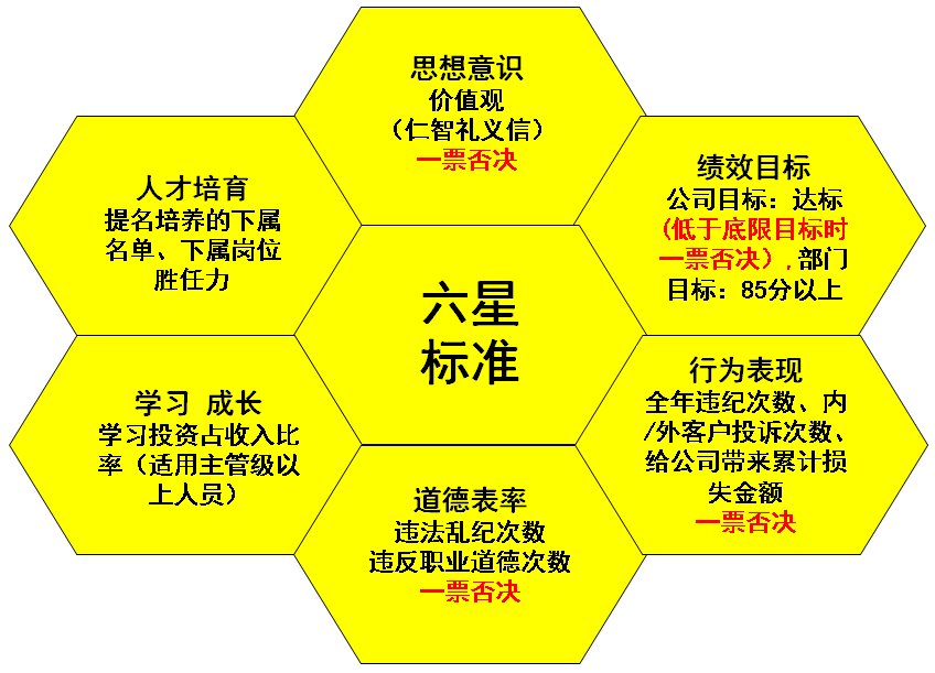 股权激励之定条件——六星标准