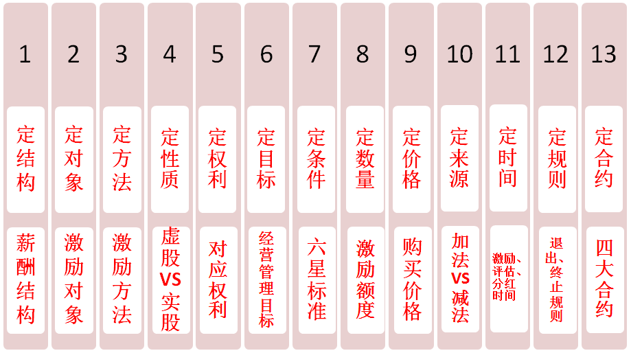 股权激励模型图——泽亚咨询股权激励十三定法