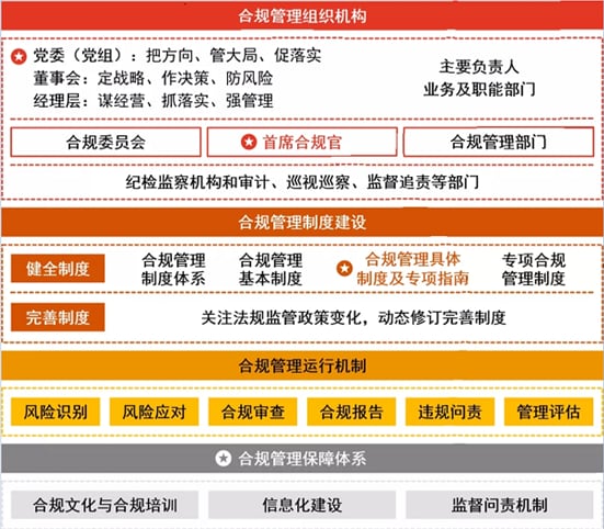 measures for the compliance management of central enterprises