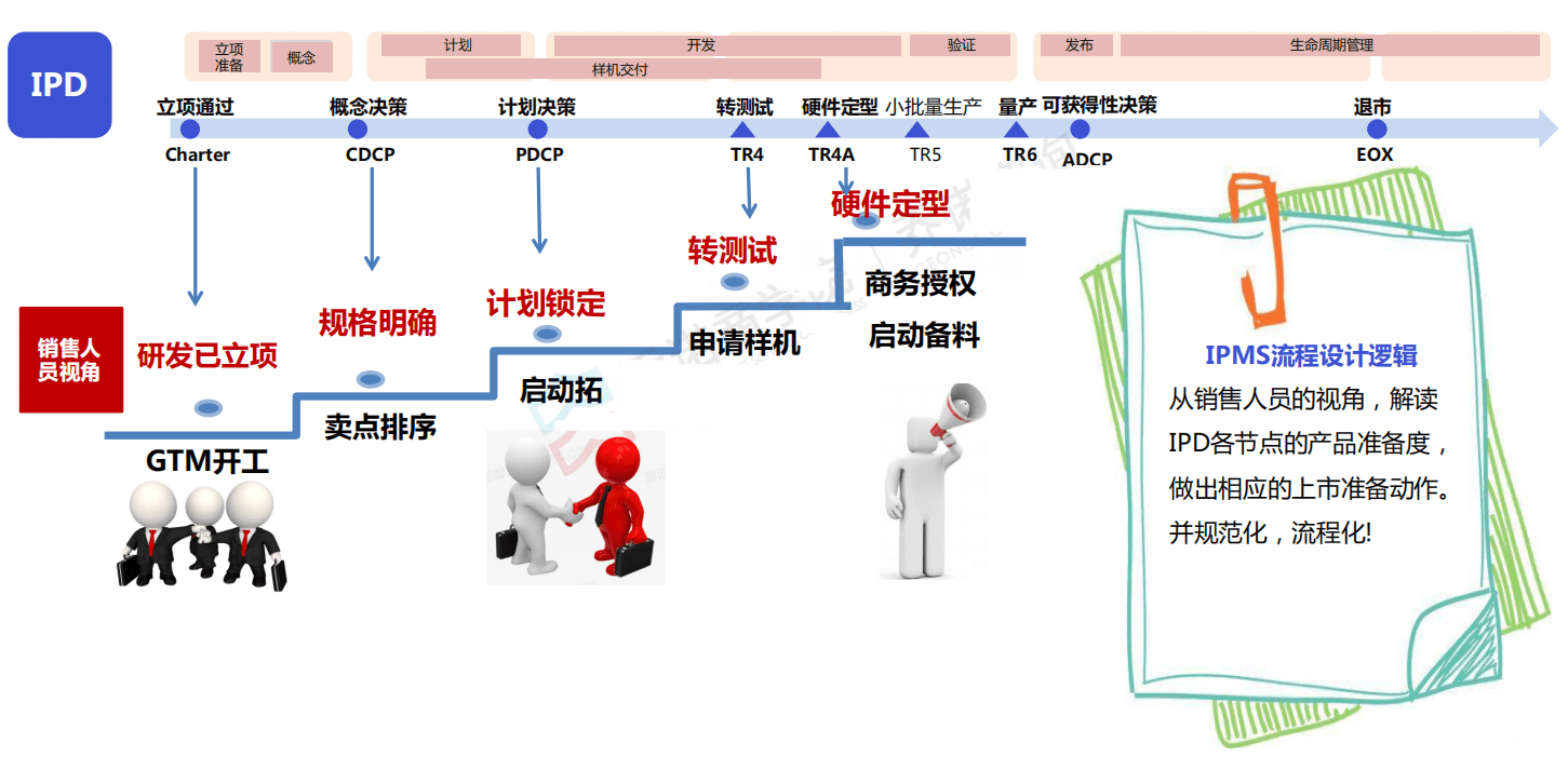 华为终端产品GTM流程和IPMS流程体系的核心理念和运作实践