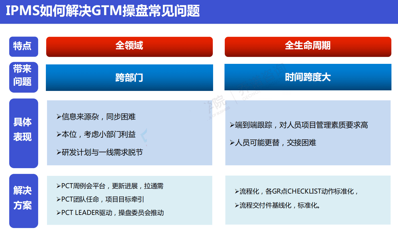 华为终端产品GTM流程和IPMS流程体系的核心理念和运作实践